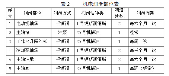 机床润滑部位表